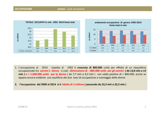1992	
   2000	
   2009	
   2011	
   2014	
  
TOTALE	
  	
  OCCUPATI	
  	
   21,5	
   21,7	
   23,3	
   22,9	
   22,3	
  
20,5	
  
21	
  
21,5	
  
22	
  
22,5	
  
23	
  
23,5	
  
va.milioni	
  	
  
TOTALE	
  	
  OCCUPATI	
  in	
  mln	
  	
  1992	
  -­‐2014	
  fonte	
  istat	
  	
  
1992	
   2000	
   2009	
   2011	
   2014	
  
UOMINI	
   13,8	
   13,4	
   14	
   13,5	
   13	
  
DONNE	
   7,7	
   8,3	
   9,3	
   9,4	
   9,3	
  
0	
  
5	
  
10	
  
15	
  
va	
  milioni	
  
andamento	
  occupazione	
  	
  di	
  	
  genere	
  1992-­‐2014	
  
fonte	
  istat	
  in	
  mln	
  
1.  L’occupazione	
   al	
   	
   2014	
   	
   rispe?o	
   al	
   	
   1992	
   è	
   cresciuta	
   di	
   800.000	
   unità	
   per	
   eﬀe?o	
   di	
   un	
   riequilibrio	
  	
  
occupazionale	
  tra	
  	
  uomini	
  e	
  	
  donne	
  	
  	
  e	
  cioè	
  :	
  diminuzione	
  di	
  	
  -­‐	
  800.000	
  unità	
  	
  per	
  gli	
  uomini	
  	
  (	
  da	
  13,8	
  mln	
  a	
  13	
  
mln	
  )	
  e	
  +	
  1.600.000	
  unità	
   	
  per	
  le	
  donne	
  (	
  da	
  7,7	
  mln	
  a	
  9,3	
  mln	
  )	
   	
  con	
  saldo	
  posi3vo	
  di	
  +	
  800.000,	
  anche	
  se	
  
appare	
  ancora	
  evidente	
  	
  uno	
  squilibrio	
  dei	
  due	
  	
  tassi	
  di	
  occupazione	
  a	
  svantaggio	
  delle	
  donne.	
  
	
  
2.	
  	
  	
  	
  l’occupazione	
  	
  dal	
  2009	
  al	
  2014	
  	
  si	
  è	
  rido5a	
  di	
  1	
  milione	
  (	
  passando	
  da	
  23,3	
  mln	
  a	
  22,3	
  mln	
  )	
  	
  
OCCUPAZIONE	
  	
  	
  	
  	
  	
  	
  	
  	
  	
  	
  	
  	
  	
  	
  	
  	
  	
  	
  	
  	
  	
  	
  	
  	
  	
  	
  	
  	
  	
  	
  	
  	
  	
  	
  	
  	
  	
  	
  	
  sintesi	
  	
  	
  sulla	
  situazione	
  	
  
20/08/15	
   lavoro	
  e	
  crescita	
  	
  g.facco	
  2015	
   3	
  
 