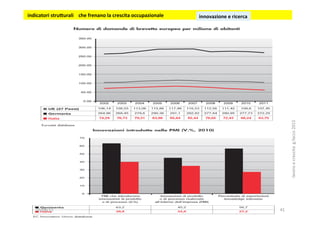  indicatori	
  stru5urali	
  	
  	
  	
  che	
  frenano	
  la	
  crescita	
  occupazionale	
  	
   innovazione	
  e	
  ricerca	
  	
  
20/08/15	
  
lavoro	
  e	
  crescita	
  	
  g.facco	
  2015	
  
41	
  
 