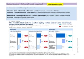  andamento	
  del	
  	
  mercato	
  del	
  lavoro	
  per	
  i	
  prossimi	
  anni:	
  
	
  
1. 	
  lavoratori	
  ad	
  alte	
  	
  professionalità	
  :	
  	
  40%	
  carenze,	
  	
  	
  	
  16-­‐18%	
  	
  nelle	
  economie	
  avanzate,	
  oltre	
  il	
  20	
  %	
  in	
  Cina;	
  
2. 	
  lavoratori	
  	
  a	
  media	
  professionalità:	
  	
  45%	
  di	
  carenza,	
  13%	
  nelle	
  economie	
  avanzate,	
  oltre	
  il	
  30%	
  nelle	
  economie	
  in	
  sviluppo;	
  
3. Lavoratori	
  a	
  bassa	
  professionalità	
  ,	
  surplus	
  eleva1ssimo,	
  di	
  cui	
  oltre	
  il	
  30%	
  	
  nelle	
  economie	
  
avanzate	
  	
  e	
  il	
  resto	
  	
  in	
  quelle	
  in	
  sviluppo.	
  	
  
	
  indicatori	
  stru5urali	
  	
  	
  	
  che	
  frenano	
  	
  la	
  crescita	
  occupazionale	
  	
   come	
  cambierà	
  il	
  lavoro	
  	
  
20/08/15	
  
lavoro	
  e	
  crescita	
  	
  g.facco	
  2015	
  
44	
  
 