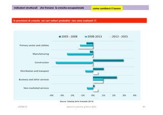  indicatori	
  stru5urali	
  	
  	
  	
  che	
  frenano	
  	
  la	
  crescita	
  occupazionale	
  	
   come	
  cambierà	
  il	
  lavoro	
  	
  
le	
  previsioni	
  di	
  crescita	
  	
  nei	
  vari	
  se5ori	
  produivi	
  	
  non	
  sono	
  esaltan1	
  !!!	
  
20/08/15	
   lavoro	
  e	
  crescita	
  	
  g.facco	
  2015	
   45	
  
 