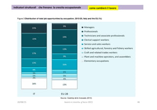  indicatori	
  stru5urali	
  	
  	
  	
  che	
  frenano	
  	
  la	
  crescita	
  occupazionale	
  	
   come	
  cambierà	
  il	
  lavoro	
  	
  
20/08/15	
   lavoro	
  e	
  crescita	
  	
  g.facco	
  2015	
   46	
  
 