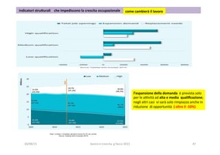  indicatori	
  stru5urali	
  	
  	
  	
  che	
  impediscono	
  la	
  crescita	
  occupazionale	
  	
   come	
  cambierà	
  il	
  lavoro	
  	
  
l’espansione	
  della	
  domanda	
  	
  è	
  prevista	
  solo	
  	
  
per	
  le	
  aovità	
  ad	
  alta	
  e	
  media	
  	
  qualiﬁcazione;	
  
negli	
  altri	
  casi	
  	
  vi	
  sarà	
  solo	
  rimpiazzo	
  anche	
  in	
  
riduzione	
  	
  di	
  opportunità	
  	
  (	
  oltre	
  il	
  -­‐10%)	
  	
  
20/08/15	
   lavoro	
  e	
  crescita	
  	
  g.facco	
  2015	
   47	
  
 