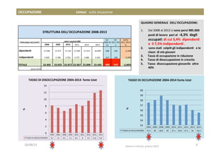 STRUTTURA	
  DELL'OCCUPAZIONE	
  2008-­‐2013	
  
TIPOLOGIA	
  OCCUPATI	
  
valori	
  assolu1	
  000	
  
var.	
  
2008-­‐20
13	
  
var.	
  
2011-­‐201
3	
  
variaz	
  
2011-­‐2013
%	
  2008	
   2009	
   2010	
   2011	
   2012	
   2013	
  
	
  dipenden1	
  	
   17.446	
   17.277	
   17.110	
   17.240	
   17.214	
   16.878	
   -­‐568	
   -­‐362	
   -­‐2,10%	
  
	
  indipenden1	
   5.959	
   5.748	
   5.762	
   5.727	
   5.685	
   5.542	
   -­‐417	
   -­‐185	
   -­‐3,30%	
  
TOTALE	
   23.405	
   23.025	
   22.872	
   22.967	
  
	
  
22.899	
  	
   22.420	
   -­‐985	
   -­‐547	
   -­‐2,40%	
  
	
  fonte	
  ISTAT	
   	
  	
   	
  	
   	
  	
  	
  	
   	
  	
   	
  	
   	
  	
   	
  	
   	
  	
  
QUADRO	
  GENERALE	
  	
  DELL’OCCUPAZIONE:	
  
	
  
1.  Dal	
  2008	
  al	
  2013	
  si	
  sono	
  persi	
  985.000	
  
pos1	
  di	
  lavoro	
  	
  pari	
  al	
  	
  -­‐4,3%	
  	
  degli	
  
occupa1:	
  di	
  cui	
  3,4%	
  	
  dipenden1	
  
e	
  	
  il	
  7,5%	
  indipenden1	
  .	
  	
  
2.  	
  sono	
  sta1	
  	
  colpi1	
  gli	
  indipenden1	
  	
  	
  e	
  le	
  
classi	
  	
  di	
  età	
  giovani	
  
3.  Tasso	
  di	
  occupazione	
  in	
  riduzione	
  
4.  Tasso	
  di	
  disoccupazione	
  in	
  crescita	
  
5.  Tasso	
  	
  disoccupazione	
  giovanile	
  	
  oltre	
  
40%	
  
	
  
2004	
   2006	
   2008	
   2009	
   2010	
   2011	
   2012	
   2013	
   2014	
  
TASSO	
  DI	
  OCCUPAZIONE	
  	
   57,5	
   58	
   58,9	
   58	
   57,1	
   56,9	
   57,1	
   56	
   55,5	
  
53	
  
54	
  
55	
  
56	
  
57	
  
58	
  
59	
  
60	
  
%	
  
	
  TASSO	
  DI	
  OCCUPAZIONE	
  2004-­‐2014	
  fonte	
  istat	
  
2004	
   2006	
   2008	
   2009	
   2010	
   2011	
   2012	
   2013	
   2014	
  
TASSO	
  DI	
  DISOCCUPAZIONE	
  	
   8,1	
   7,4	
   6,5	
   7,2	
   8,5	
   8	
   9,5	
   11,8	
   12,6	
  
0	
  
2	
  
4	
  
6	
  
8	
  
10	
  
12	
  
14	
  
%	
  
TASSO	
  DI	
  DISOCCUPAZIONE	
  2004-­‐2014	
  	
  fonte	
  istat	
  	
  
OCCUPAZIONE	
  	
  	
  	
  	
  	
  	
  	
  	
  	
  	
  	
  	
  	
  	
  	
  	
  	
  	
  	
  	
  	
  	
  	
  	
  	
  	
  	
  	
  	
  	
  	
  	
  	
  	
  	
  	
  	
  	
  	
  sintesi	
  	
  	
  sulla	
  situazione	
  	
  
20/08/15	
   lavoro	
  e	
  crescita	
  	
  g.facco	
  2015	
   4	
  
 
