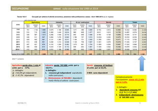 20/08/15	
   lavoro	
  e	
  crescita	
  	
  g.facco	
  2015	
   5	
  
Agricoltura	
  perde	
  oltre	
  	
  1	
  mln	
  di	
  
unità	
  	
  pari	
  a	
  	
  	
  	
  -­‐57%;	
  	
  
	
  in	
  	
  de?aglio:	
  	
  
q  il	
  63,4%	
  gli	
  indipenden(;	
  	
  	
  
q  il	
  	
  47,7%	
  	
  i	
  dipenden(	
  	
  
Industria	
  	
  perde	
  	
  747.000	
  	
  unità	
  	
  pari	
  a	
  	
  	
  	
  
-­‐10,9	
  %	
  ;	
  
	
  in	
  de5aglio:	
  
1.  	
  crescono	
  gli	
  indipenden1	
  	
  sopra?u?o	
  
nelle	
  costruzioni,	
  
2.  Diminuiscono	
  	
  di	
  769.000	
  i	
  	
  dipenden3	
  
metà	
  riferita	
  al	
  se?ore	
  	
  costruzioni.	
  	
  
Servizi	
  	
  	
  crescono	
  	
  di	
  3milioni	
  	
  
di	
  unità	
  	
  pari	
  al	
  23,5%.	
  
	
  	
  
il	
  96%	
  	
  sono	
  dipenden1	
  	
  
Complessivamente	
  	
  
l’occupazione	
  	
  cresce	
  	
  di	
  1,1	
  mln	
  	
  
pari	
  al	
  	
  5,3%;	
  
	
  
	
  	
  in	
  de?aglio	
  :	
  
1.  	
  dipenden1	
  crescono	
  del	
  
11,2	
  	
  %	
  	
  (	
  +	
  1,7	
  mln)	
  
2.  Indipenden1	
  	
  diminuiscono	
  
di	
  	
  560.000	
  unità	
  	
  
Tavola 10.9.1 Occupati per settore di attività economica, posizione nella professione e sesso - Anni 1990-2014 (a) (in migliaia)
	
  serie	
  storiche	
  istat	
  
ANNI
Agricoltura Industria di cui: costruzioni Servizi Totale
Dipen-
denti
Indipen-
denti
totale
Dipen-
denti
Indipen-
denti
totale
Dipen-
denti
Indipen-
denti
totale
Dipen-
denti
Indipen-
denti
totale
Dipen-
denti
Indipen-
denti
totale
1990 791 1.104 1.895 5.679 1.166 6.845 1.371 488 1.859 8.753 3.812 12.565 15.222 6.082 21.304	
  
1995 510 710 1.220 5.365 1.449 6.814 969 608 1.577 8.811 3.915 12.726 14.687 6.074 20.761	
  
2000 426 587 1.013 5.268 1.446 6.714 940 648 1.588 9.760 4.108 13.868 15.455 6.141 21.596	
  
2005 436 511 947 5.464 1.476 6.940 1.186 727 1.913 10.633 4.042 14.675 16.533 6.030 22.563	
  
2010 429 462 891 5.131 1.380 6.511 1.199 731 1.930 11.550 3.921 15.471 17.110 5.762 22.872	
  
2011 413 438 851 5.226 1.312 6.538 1.138 709 1.847 11.601 3.978 15.579 17.240 5.727 22.967	
  
2012 457 421 878 5.103 1.259 6.362 1.073 681 1.754 11.683 4.004 15.687 17.243 5.684 22.927	
  
2013 408 406 814 4.916 1.194 6.110 948 643 1.591 11.554 3.942 15.496 16.878 5.542 22.420	
  
2014 * 412 403 815 4.910 1.188 6.098 900 630 1.530 11.606 3.927 15.533 16.928 5.518 22.446	
  
variaz.2014/1990 -379 -701 -1.080 -769 22 -747 -471 142 -329 2.853 115 2.968 1.706 -564 1.142
2014	
  *	
  1	
  semestre	
  
OCCUPAZIONE	
  	
  	
  	
  	
  	
  	
  	
  	
  	
  	
  	
  	
  	
  	
  	
  	
  	
  	
  	
  	
  	
  	
  	
  	
  	
  	
  	
  	
  	
  	
  	
  	
  	
  	
  	
  	
  	
  	
  	
  sintesi	
  	
  	
  sulla	
  situazione	
  dal	
  1990	
  al	
  2014	
  	
  	
  
 