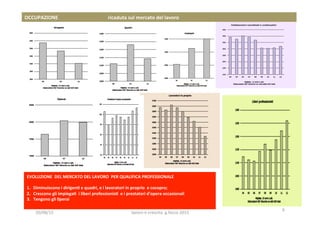 6	
  
EVOLUZIONE	
  	
  DEL	
  MERCATO	
  DEL	
  LAVORO	
  	
  PER	
  QUALIFICA	
  PROFESSIONALE	
  
	
  
1.  Diminuiscono	
  i	
  dirigen1	
  e	
  quadri,	
  e	
  i	
  lavoratori	
  in	
  proprio	
  	
  e	
  cocopro;	
  
2.  Crescono	
  gli	
  impiega1	
  	
  i	
  liberi	
  professionis1	
  	
  e	
  i	
  prestatori	
  d’opera	
  occasionali	
  	
  
3.  Tengono	
  gli	
  0perai	
  
	
  
OCCUPAZIONE	
  	
  	
  	
  	
  	
  	
  	
  	
  	
  	
  	
  	
  	
  	
  	
  	
  	
  	
  	
  	
  	
  	
  	
  	
  	
  	
  	
  	
  	
  	
  	
  	
  	
  	
  	
  	
  	
  	
  	
  ricaduta	
  sul	
  mercato	
  del	
  lavoro	
  	
  
20/08/15	
   lavoro	
  e	
  crescita	
  	
  g.facco	
  2015	
  
 