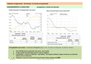 AGGIORNAMENTO	
  A	
  LUGLIO	
  2015	
  	
  	
  	
  	
  	
  	
  	
  	
  	
  	
  	
  	
  	
  	
  	
  	
  	
  	
  	
  	
  occupazione	
  e	
  monte	
  ore	
  lavorate	
  
l’occupazione	
  non	
  cresce	
  	
  e	
  mancano	
  all’appello	
  circa	
  1	
  mln	
  	
  di	
  unità;	
  ciò	
  dipende	
  	
  da	
  diversi	
  	
  fa5ori:	
  
	
  
1.  oltre	
  100.000	
  imprese	
  industriali	
  e	
  dei	
  servizi	
  	
  	
  sono	
  cessate;	
  
2.  il	
  saldo	
  natalità-­‐mortalità	
  delle	
  imprese	
  è	
  tu5’ora	
  nega1vo;	
  
3.  la	
  produzione	
  	
  	
  è	
  ancora	
  in	
  soﬀerenza	
  	
  	
  e	
  gli	
  impian1	
  	
  	
  non	
  vengono	
  u1lizza1	
  a	
  regime;	
  anche	
  per	
  una	
  domanda	
  
interna	
  	
  che	
  è	
  in	
  so5o	
  tono;	
  
4.  il	
  fa5urato	
  	
  cresce	
  ma	
  è	
  ancora	
  di	
  10-­‐15	
  pun1	
  so5o	
  il	
  livello	
  realizzato	
  nel	
  2008	
  	
  	
  
	
  indicatori	
  congiunturali	
  	
  	
  che	
  frenano	
  	
  la	
  crescita	
  occupazionale	
  	
  
20/08/15	
   lavoro	
  e	
  crescita	
  	
  g.facco	
  2015	
   8	
  
 