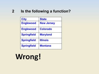 2 Is the following a function?
City State
Englewood New Jersey
Englewood Colorado
Springfield Maryland
Springfield Illinois
Springfield Montana
Wrong!
 