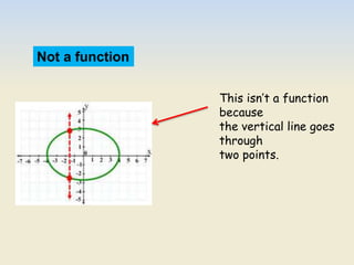 Not a function
This isn’t a function
because
the vertical line goes
through
two points.
 