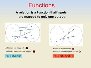 Functions
A relation is a Function if all inputs
are mapped to only one output
This is a function
All inputs are mapped
All inputs have only one output
All inputs are mapped
All inputs have only one output
This is not a function
 