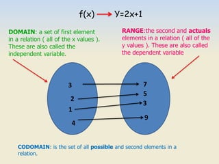 f(x) Y=2x+1
3
2
DOMAIN: a set of first element
in a relation ( all of the x values ).
These are also called the
independent variable.
RANGE:the second and actuals
elements in a relation ( all of the
y values ). These are also called
the dependent variable
1
3
4
5
7
9
CODOMAIN: is the set of all possible and second elements in a
relation.
 