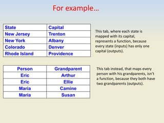 For example…
State Capital
New Jersey Trenton
New York Albany
Colorado Denver
Rhode Island Providence
Person Grandparent
Eric Arthur
Eric Ellie
Maria Camine
Maria Susan
This tab, where each state is
mapped with its capital,
represents a function, because
every state (inputs) has only one
capital (outputs).
This tab instead, that maps every
person with his grandparents, isn’t
a function, because they both have
two grandparents (outputs).
 