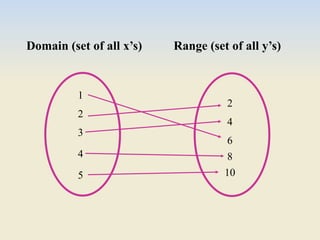 Domain (set of all x’s) Range (set of all y’s)
1
2
3
4
5
2
10
8
6
4
 