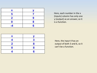 x y
5 7
2 9
0 8
-4 6
x y
4 3
2 8
0 8
4 6
Here, each number in the x
(inputs) column has only one
y (output) as an answer, so it
is a function.
Here, the input 4 has an
output of both 3 and 6, so it
can’t be a function.
 