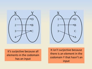 It’s surjective because all
elements in the codomain
has an input
It isn’t surjective because
there is an element in the
codomain Y that hasn’t an
input
 
