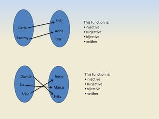 Davide
Lia
Ugo
Irene
Marco
Erika
This function is:
•injective
•surjective
•bijective
•neither
Tom
Gigi
Carla
Sammy
Anna
This function is:
•injective
•surjective
•bijective
•neither
 