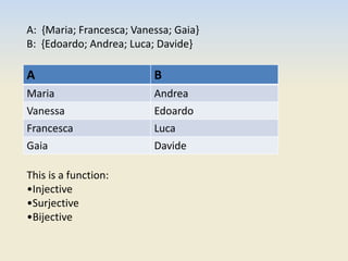 A: {Maria; Francesca; Vanessa; Gaia}
B: {Edoardo; Andrea; Luca; Davide}
A B
Maria Andrea
Vanessa Edoardo
Francesca Luca
Gaia Davide
This is a function:
•Injective
•Surjective
•Bijective
 