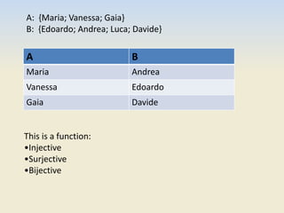 A: {Maria; Vanessa; Gaia}
B: {Edoardo; Andrea; Luca; Davide}
A B
Maria Andrea
Vanessa Edoardo
Gaia Davide
This is a function:
•Injective
•Surjective
•Bijective
 