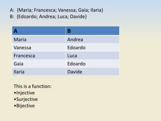A: {Maria; Francesca; Vanessa; Gaia; Ilaria}
B: {Edoardo; Andrea; Luca; Davide}
A B
Maria Andrea
Vanessa Edoardo
Francesca Luca
Gaia Edoardo
Ilaria Davide
This is a function:
•Injective
•Surjective
•Bijective
 