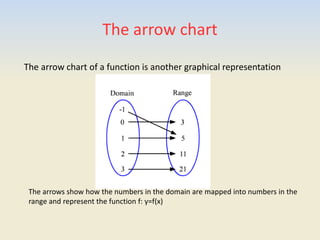 The arrow chart
The arrow chart of a function is another graphical representation
The arrows show how the numbers in the domain are mapped into numbers in the
range and represent the function f: y=f(x)
 