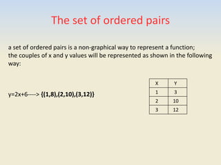 The set of ordered pairs
a set of ordered pairs is a non-graphical way to represent a function;
the couples of x and y values will be represented as shown in the following
way:
y=2x+6----> {(1,8),(2,10),(3,12)}
X Y
1 3
2 10
3 12
 