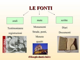 www.giocoscuola.it
LE FONTILE FONTI
orali mute scritte
Testimonianze
registrazioni
Monumenti
Strade, ponti,
Monete
quadri
Diari
Documenti
Filmati: fonti miste
 