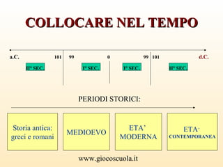 www.giocoscuola.it
COLLOCARE NEL TEMPOCOLLOCARE NEL TEMPO
a.C. 101 99 0 99 101 d.C.
Storia antica:
greci e romani
MEDIOEVO
ETA’
MODERNA
ETA’
CONTEMPORANEA
PERIODI STORICI:
I° SEC. I° SEC. II° SEC.II° SEC.
 