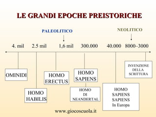 www.giocoscuola.it
LE GRANDI EPOCHE PREISTORICHELE GRANDI EPOCHE PREISTORICHE
PALEOLITICO NEOLITICO
OMINIDI
HOMO
HABILIS
HOMO
ERECTUS
INVENZIONE
DELLA
SCRITTURA
4. mil 2.5 mil 1,6 mil 300.000 40.000 8000–3000
HOMO
DI
NEANDERTAL
HOMO
SAPIENS
HOMO
SAPIENS
SAPIENS
In Europa
 