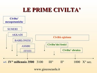 www.giocoscuola.it
LE PRIME CIVILTA’LE PRIME CIVILTA’
ASSIRI
Civilta’ ebraica
Civiltà egiziana
Civilta’dei fenici
Civilta’
mesopotamiche
BABILONESI
ITTITI
SUMERI
a.C. IV° millennio 3500 3100 III° II° 1000 X° sec.
AKKADI
 