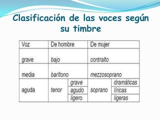 Clasificación de las voces según
            su timbre
 