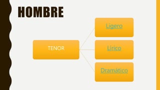 HOMBRE
TENOR
Ligero
Lírico
Dramático
