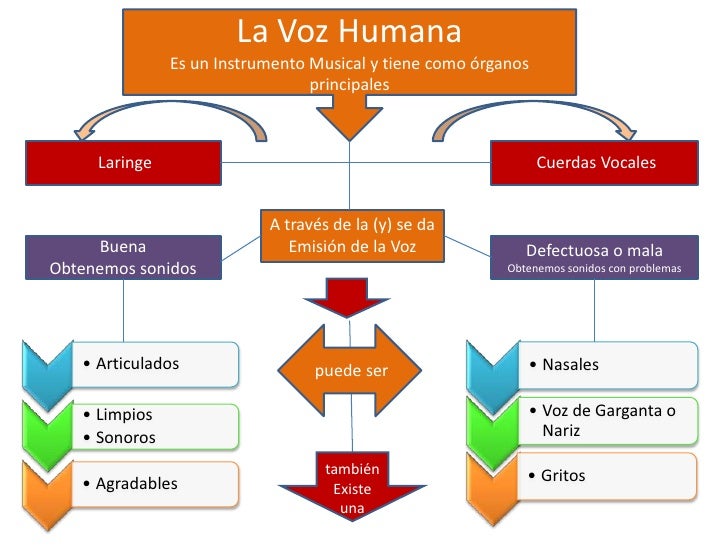Resultado de imagen para la voz humana