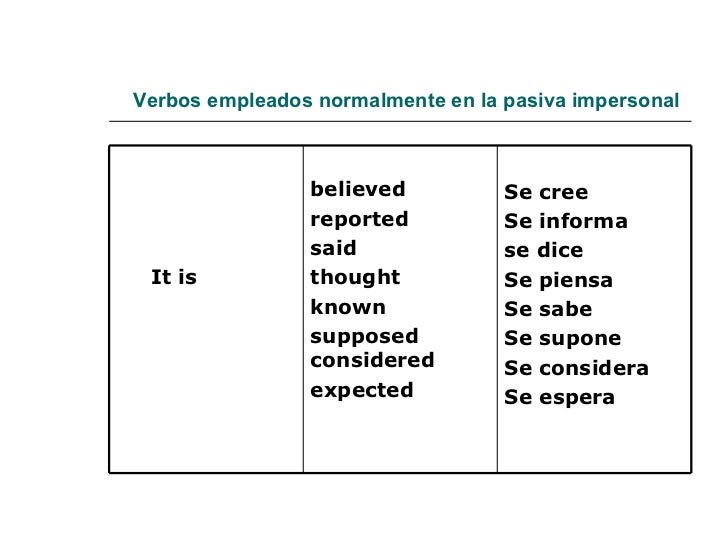 La Voz Pasiva En Ingles