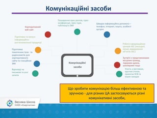 Комунікаційні засоби
Що зробити комунікацію більш ефективною та
зручною - для різних ЦА застосовуються різні
комунікативні засоби,
 