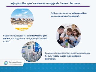 Інформаційно-роз'яснювальна продукція. Запити. Виставки
Надання відповідей на всі письмові та усні
запити, що надходять до Дирекції Компанії і
на АЕС.
Здійснення випуску інформаційно-
роз'яснювальної продукції.
Компанія і відокремлені підрозділи щороку
беруть участь у двох міжнародних
виставках.
 