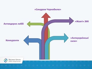 «Синдром Чорнобилю»
Антиядерне лоббі
Конкуренти
«Жовті» ЗМІ
«Антиукраїнські
сили»
 