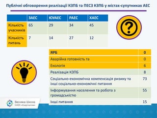 Публічні обговорення реалізації КЗПБ та ПЕСЗ КЗПБ у містах-супутниках АЕС
ЗАЕС ЮУАЕС РАЕС ХАЕС
Кількість
учасників
65 29 34 45
Кількість
питань
7 14 27 12
ЯРБ 0
Аварійна готовність та 0
Екологія 6
Реалізація КЗПБ 8
Соціально-економічна компенсація ризику та
інші соціально-економічні питання
73
Інформування населення та робота з
громадськістю
55
Інші питання 15
 