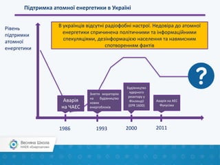 Підтримка атомної енергетики в Україні
В українців відсутні радіофобні настрої. Недовіра до атомної
енергетики спричинена політичними та інформаційними
спекуляціями, дезінформацією населення та навмисним
спотворенням фактів
Рівень
підтримки
атомної
енергетики
1986 1993 2000 2011
Аварія
на ЧАЕС
Зняття мораторію
на будівництво
нових
енергоблоків
Будівництво
ядерного
реактору у
Фінляндії
(EPR 1600)
Аварія на АЕС
Фукусіма
 