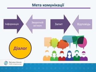 Мета комунікації
Інформація
Зворотній
зв’язок Запит Відповідь
Діалог
 