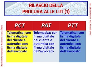 PCTPCT PATPAT PTTPTT
Telematica: con
firma digitale
del cliente e
autentica con
firma digitale
dell’avvocato
Telematica: con
firma digitale
del cliente e
autentica con
firma digitale
dell’avvocato
Telematica: con
firma digitale
del cliente e
autentica con
firma digitale
dell’avvocato
RILASCIO DELLA
PROCURA ALLE LITI (1)
Avv.EdoardoFerraro-Avv.PasqualeOrrico
MovimentoForensePadova-MovimentoForenseMilano
 