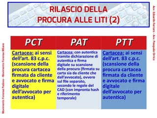 PCTPCT PATPAT PTTPTT
Cartacea: ai sensi
dell’art. 83 c.p.c.
(scansione della
procura cartacea
firmata da cliente
e avvocato e firma
digitale
dell’avvocato per
autentica)
Cartacea: con autentica
tramite dichiarazione di
autentica e firma
digitale su scansione
della procura (firmata su
carta sia da cliente che
dall’avvocato), ovvero
sul file separato,
secondo le regole del
CAD (con impronta hash
e riferimento
temporale)
Cartacea: ai sensi
dell’art. 83 c.p.c.
(scansione della
procura cartacea
firmata da cliente
e avvocato e firma
digitale
dell’avvocato per
autentica)
RILASCIO DELLA
PROCURA ALLE LITI (2)
Avv.EdoardoFerraro-Avv.PasqualeOrrico
MovimentoForensePadova-MovimentoForenseMilano
 