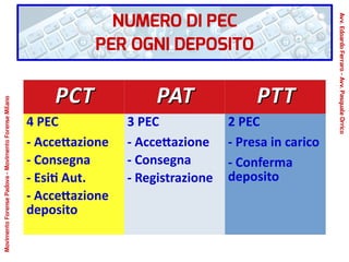 PCTPCT PATPAT PTTPTT
4 PEC
- Accettazione
- Consegna
- Esiti Aut.
- Accettazione
deposito
3 PEC
- Accettazione
- Consegna
- Registrazione
2 PEC
- Presa in carico
- Conferma
deposito
NUMERO DI PEC
PER OGNI DEPOSITO
Avv.EdoardoFerraro-Avv.PasqualeOrrico
MovimentoForensePadova-MovimentoForenseMilano
 