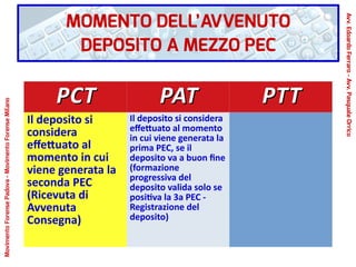 PCTPCT PATPAT PTTPTT
Il deposito si
considera
effettuato al
momento in cui
viene generata la
seconda PEC
(Ricevuta di
Avvenuta
Consegna)
Il deposito si considera
effettuato al momento
in cui viene generata la
prima PEC, se il
deposito va a buon fine
(formazione
progressiva del
deposito valida solo se
positiva la 3a PEC -
Registrazione del
deposito)
MOMENTO DELL’AVVENUTO
DEPOSITO A MEZZO PEC
Avv.EdoardoFerraro-Avv.PasqualeOrrico
MovimentoForensePadova-MovimentoForenseMilano
 