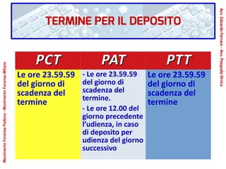 PCTPCT PATPAT PTTPTT
Le ore 23.59.59
del giorno di
scadenza del
termine
- Le ore 23.59.59
del giorno di
scadenza del
termine.
- Le ore 12.00 del
giorno precedente
l’udienza, in caso
di deposito per
udienza del giorno
successivo
Le ore 23.59.59
del giorno di
scadenza del
termine
TERMINE PER IL DEPOSITO
Avv.EdoardoFerraro-Avv.PasqualeOrrico
MovimentoForensePadova-MovimentoForenseMilano
 
