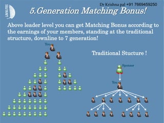 5.Generation Matching Bonus!
Traditional Stucture !
Above leader level you can get Matching Bonus according to
the earnings of your members, standing at the traditional
structure, downline to 7 generation!
You
You
Sponsor
Dr Krishna pal +91 7669459250
 