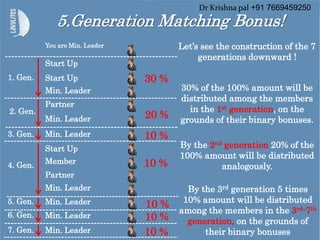 5.Generation Matching Bonus!
Min. Leader
Min. Leader
Min. Leader
Min. Leader
Min. Leader
Member
Start Up
Partner
Min. Leader
10 %
10 %
10 %
10 %
You are Min. Leader
Min. Leader
Start Up
Partner
30 %1. Gen.
20 %2. Gen.
3. Gen.
7. Gen.
6. Gen.
5. Gen.
4. Gen.
10 %
30% of the 100% amount will be
distributed among the members
in the 1st generation, on the
grounds of their binary bonuses.
By the 2nd generation 20% of the
100% amount will be distributed
analogously.
By the 3rd generation 5 times
10% amount will be distributed
among the members in the 3rd-7th
generation, on the grounds of
their binary bonuses
Let’s see the construction of the 7
generations downward !
Start Up
Dr Krishna pal +91 7669459250
 