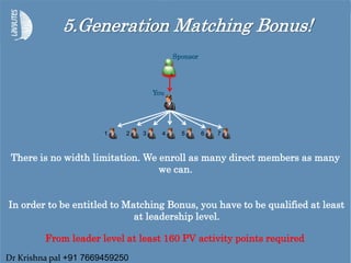 5.Generation Matching Bonus!
In order to be entitled to Matching Bonus, you have to be qualified at least
at leadership level.
From leader level at least 160 PV activity points required
There is no width limitation. We enroll as many direct members as many
we can.
1 43 652 7
You
Sponsor
Dr Krishna pal +91 7669459250
 
