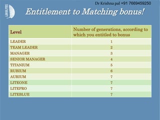 Level
Number of generations, according to
which you entitled to bonus
LEADER 1
TEAM LEADER 2
MANAGER 3
SENIOR MANAGER 4
TITANIUM 5
RUBIUM 6
AURIUM 7
LITEONE 7
LITEPRO 7
LITEBLUE 7
Entitlement to Matching bonus!
Dr Krishna pal +91 7669459250
 