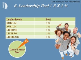 Leader levels Pool
RUBIUM 1 %
AURIUM 1 %
LITEONE 1 %
LITEPRO 1 %
LITEBLUE 1 %
6. Leadership Pool ! 5 X 1 %
1%
Global Leader
Pool
Dr Krishna pal +91 7669459250
 