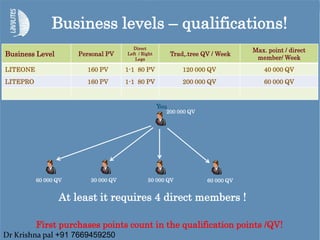 Business Level Personal PV
Direct
Left / Right
Legs
Trad,.tree QV / Week
Max. point / direct
member/ Week
LITEONE 160 PV 1-1 80 PV 120 000 QV 40 000 QV
LITEPRO 160 PV 1-1 80 PV 200 000 QV 60 000 QV
Business levels – qualifications!
50 000 QV
200 000 QV
30 000 QV 60 000 QV60 000 QV
First purchases points count in the qualification points /QV!
At least it requires 4 direct members !
You
Dr Krishna pal +91 7669459250
 