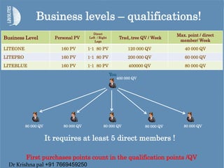 Business Level Personal PV
Direct
Left / Right
Legs
Trad,.tree QV / Week
Max. point / direct
member/ Week
LITEONE 160 PV 1-1 80 PV 120 000 QV 40 000 QV
LITEPRO 160 PV 1-1 80 PV 200 000 QV 60 000 QV
LITEBLUE 160 PV 1-1 80 PV 400000 QV 80 000 QV
Business levels – qualifications!
80 000 QV
400 000 QV
80 000 QV 80 000 QV80 000 QV 80 000 QV
First purchases points count in the qualification points /QV
It requires at least 5 direct members !
You
Dr Krishna pal +91 7669459250
 
